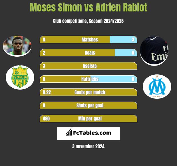 Moses Simon vs Adrien Rabiot h2h player stats