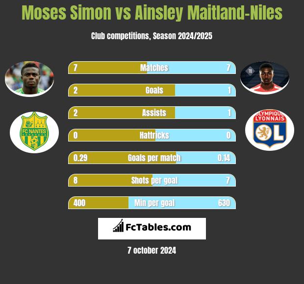 Moses Simon vs Ainsley Maitland-Niles h2h player stats