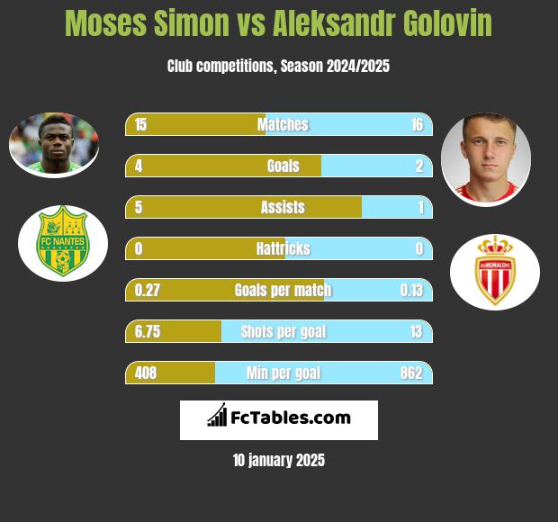 Moses Simon vs Aleksandr Golovin h2h player stats