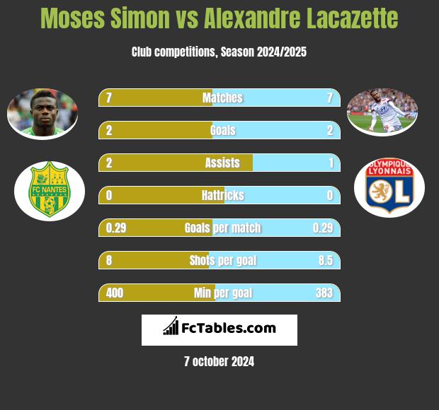 Moses Simon vs Alexandre Lacazette h2h player stats