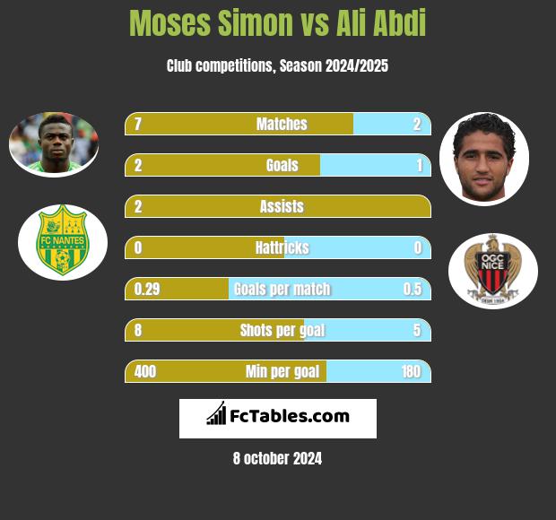 Moses Simon vs Ali Abdi h2h player stats