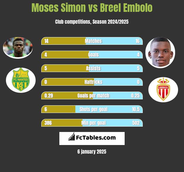 Moses Simon vs Breel Embolo h2h player stats