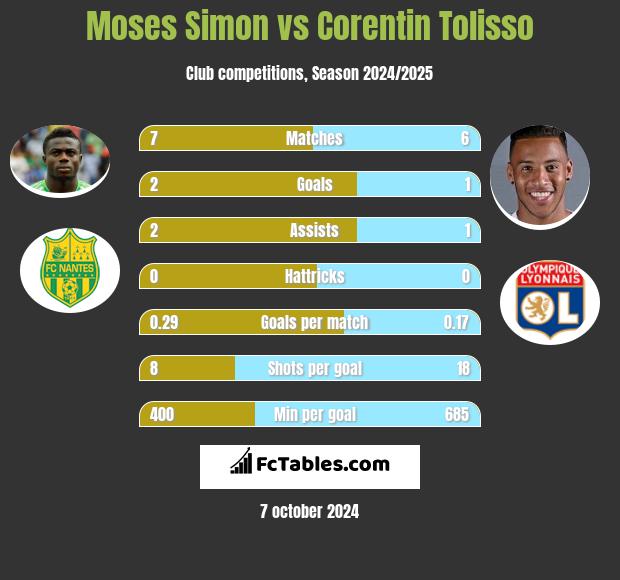 Moses Simon vs Corentin Tolisso h2h player stats