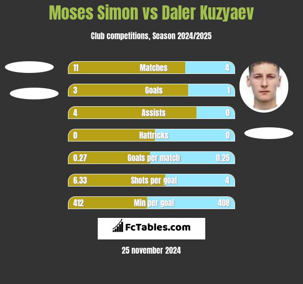 Moses Simon vs Daler Kuzyaev h2h player stats