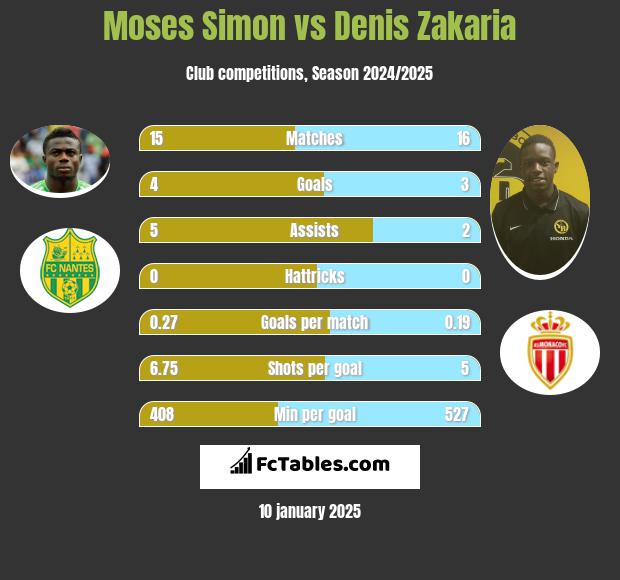 Moses Simon vs Denis Zakaria h2h player stats