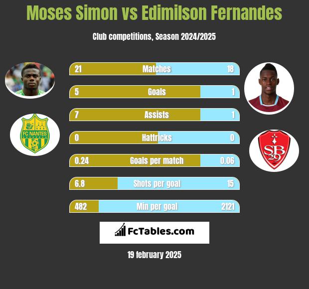 Moses Simon vs Edimilson Fernandes h2h player stats