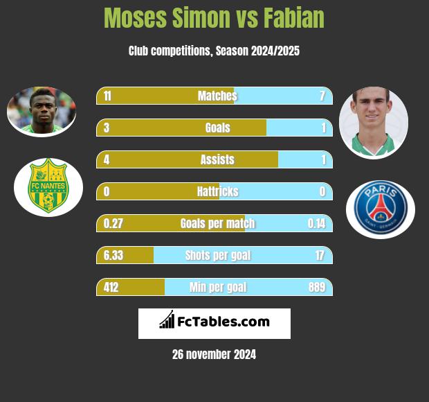 Moses Simon vs Fabian h2h player stats