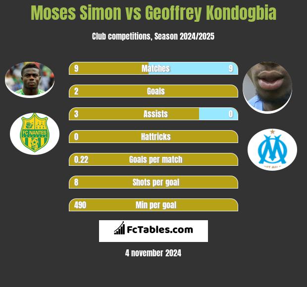 Moses Simon vs Geoffrey Kondogbia h2h player stats