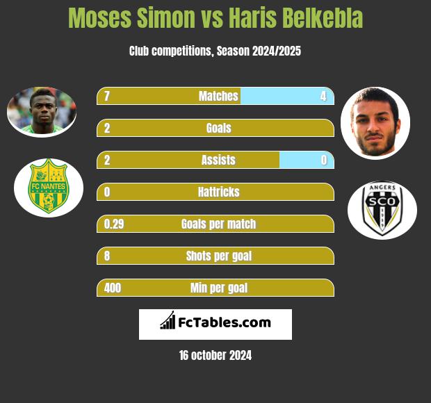 Moses Simon vs Haris Belkebla h2h player stats