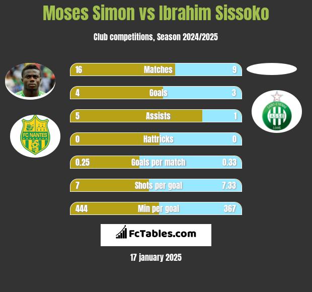 Moses Simon vs Ibrahim Sissoko h2h player stats