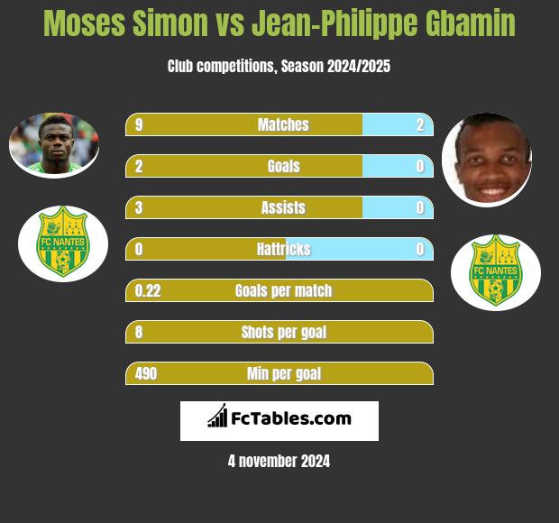 Moses Simon vs Jean-Philippe Gbamin h2h player stats