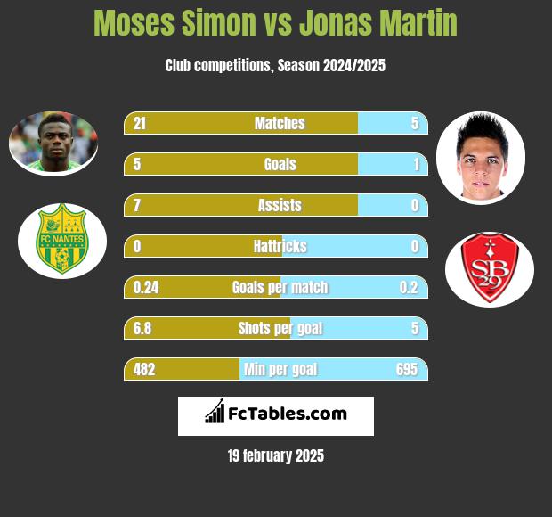 Moses Simon vs Jonas Martin h2h player stats