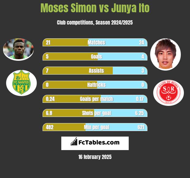 Moses Simon vs Junya Ito h2h player stats