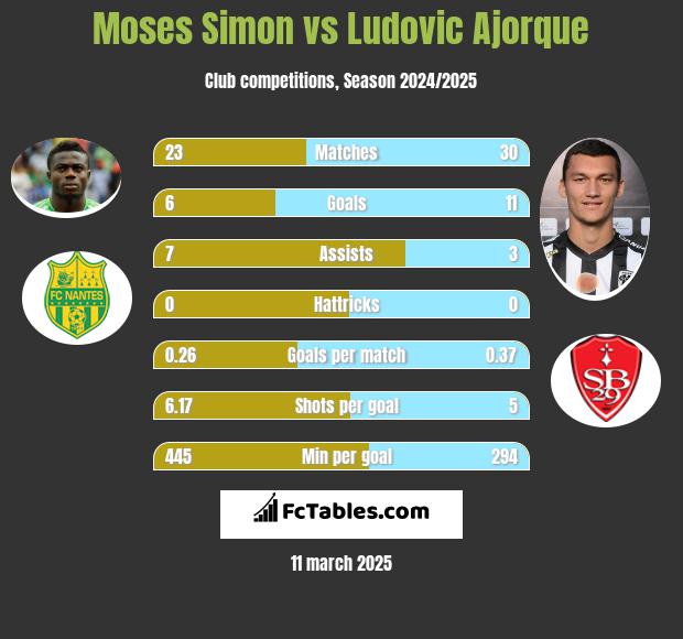 Moses Simon vs Ludovic Ajorque h2h player stats