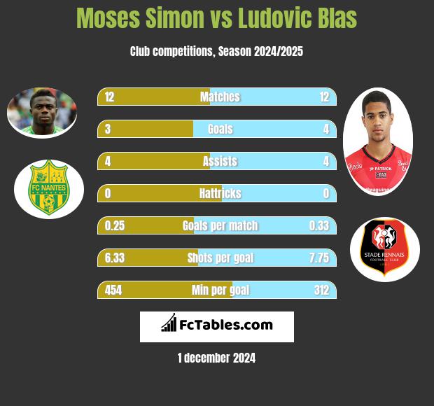 Moses Simon vs Ludovic Blas h2h player stats