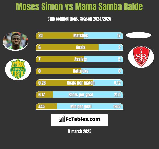 Moses Simon vs Mama Samba Balde h2h player stats