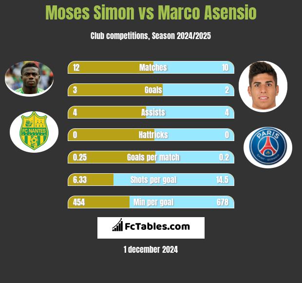 Moses Simon vs Marco Asensio h2h player stats