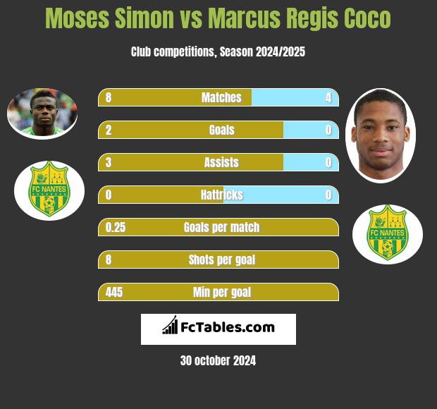 Moses Simon vs Marcus Regis Coco h2h player stats