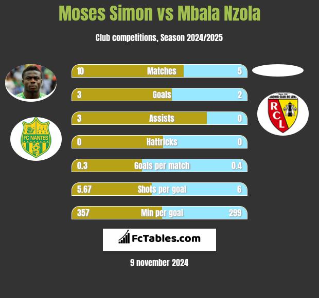 Moses Simon vs Mbala Nzola h2h player stats