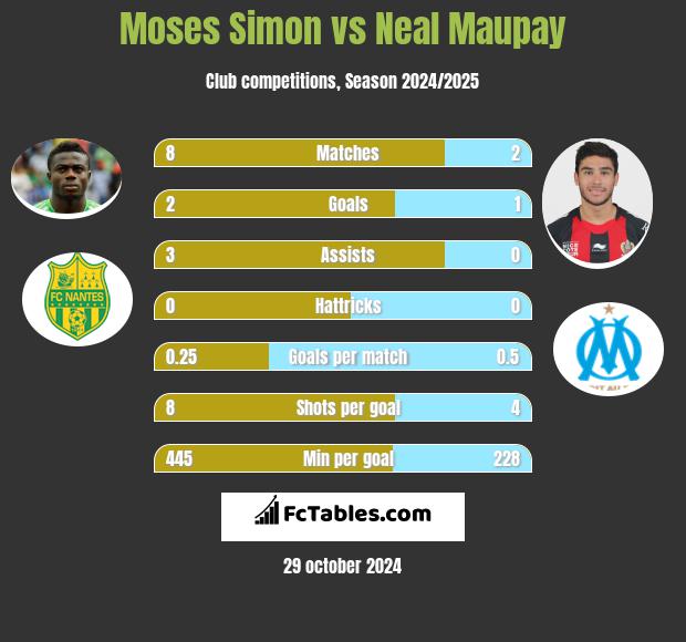 Moses Simon vs Neal Maupay h2h player stats