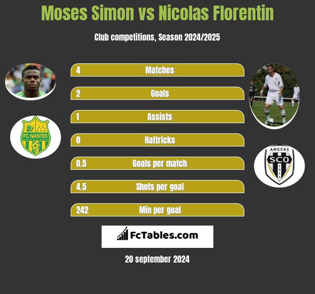 Moses Simon vs Nicolas Florentin h2h player stats