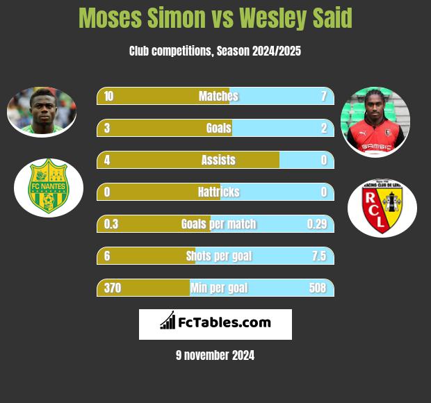 Moses Simon vs Wesley Said h2h player stats