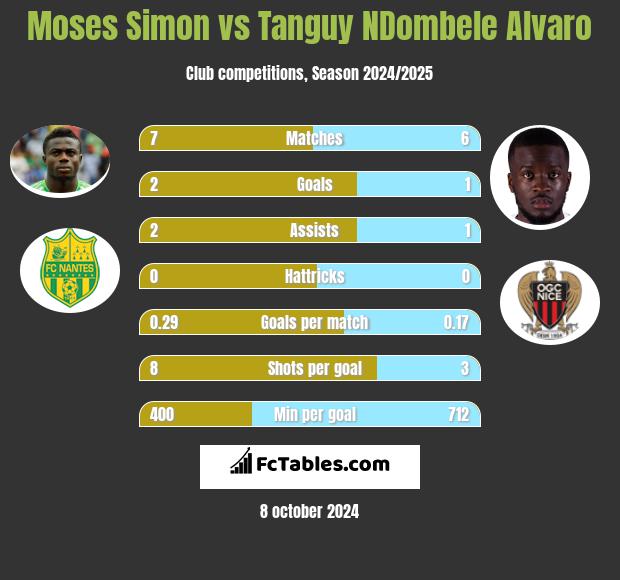 Moses Simon vs Tanguy NDombele Alvaro h2h player stats