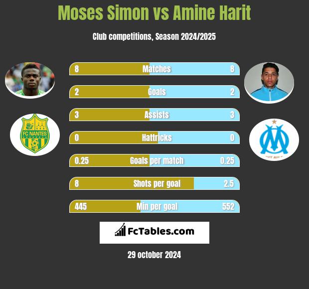 Moses Simon vs Amine Harit h2h player stats