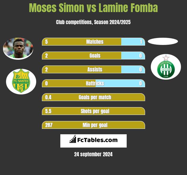 Moses Simon vs Lamine Fomba h2h player stats