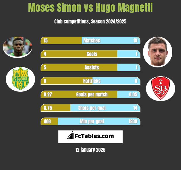 Moses Simon vs Hugo Magnetti h2h player stats