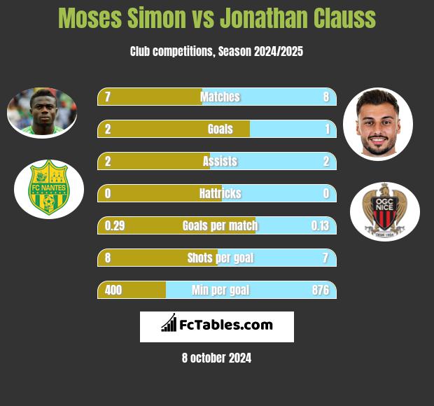 Moses Simon vs Jonathan Clauss h2h player stats