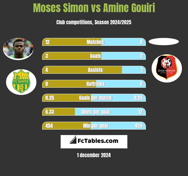 Moses Simon vs Amine Gouiri h2h player stats