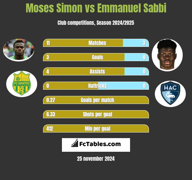 Moses Simon vs Emmanuel Sabbi h2h player stats