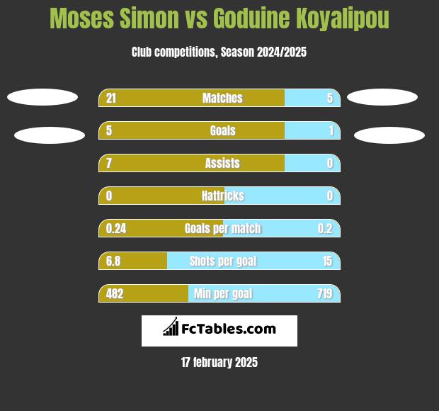 Moses Simon vs Goduine Koyalipou h2h player stats