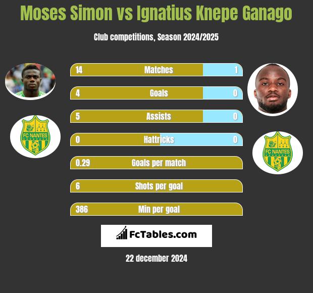 Moses Simon vs Ignatius Knepe Ganago h2h player stats