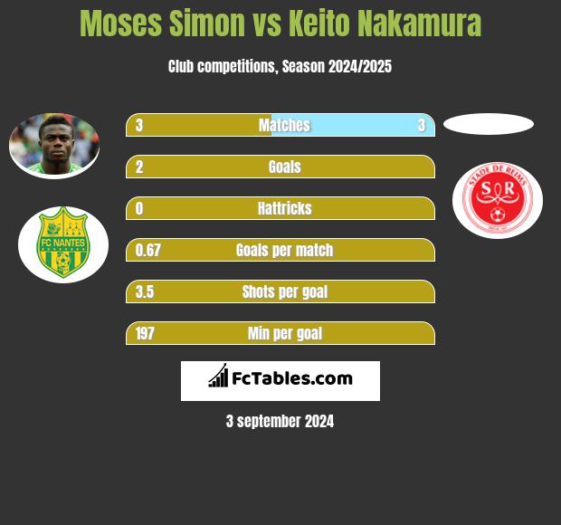 Moses Simon vs Keito Nakamura h2h player stats