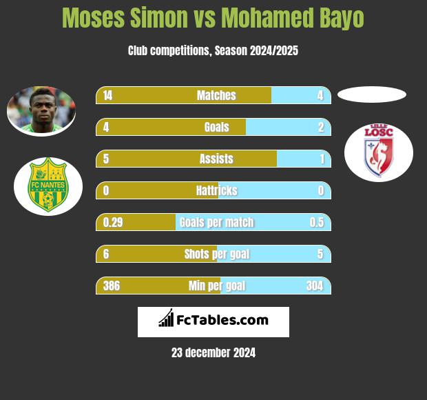 Moses Simon vs Mohamed Bayo h2h player stats