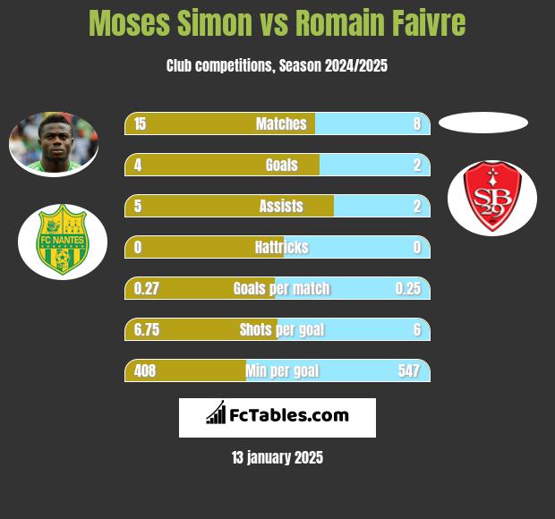 Moses Simon vs Romain Faivre h2h player stats