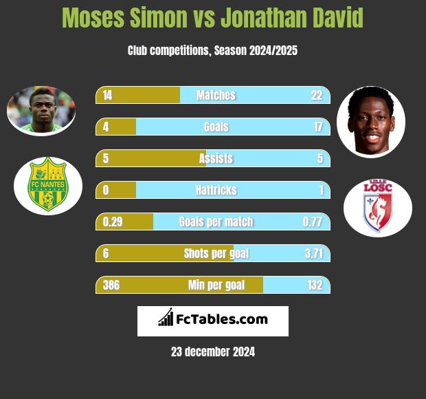 Moses Simon vs Jonathan David h2h player stats