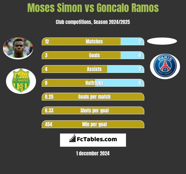 Moses Simon vs Goncalo Ramos h2h player stats