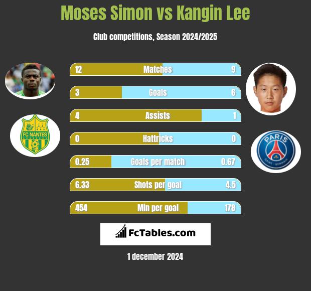 Moses Simon vs Kangin Lee h2h player stats