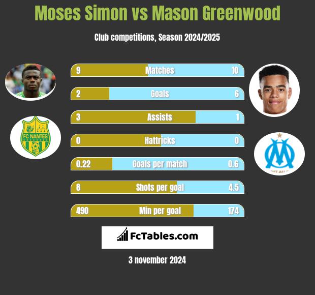 Moses Simon vs Mason Greenwood h2h player stats