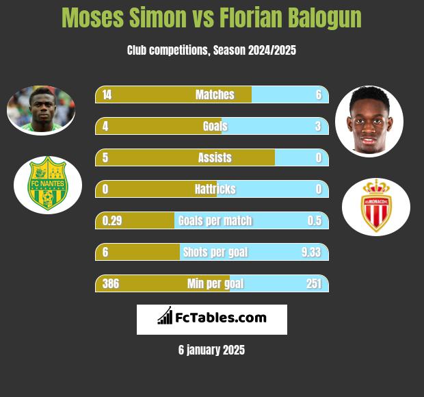 Moses Simon vs Florian Balogun h2h player stats