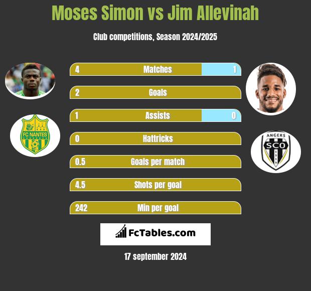 Moses Simon vs Jim Allevinah h2h player stats