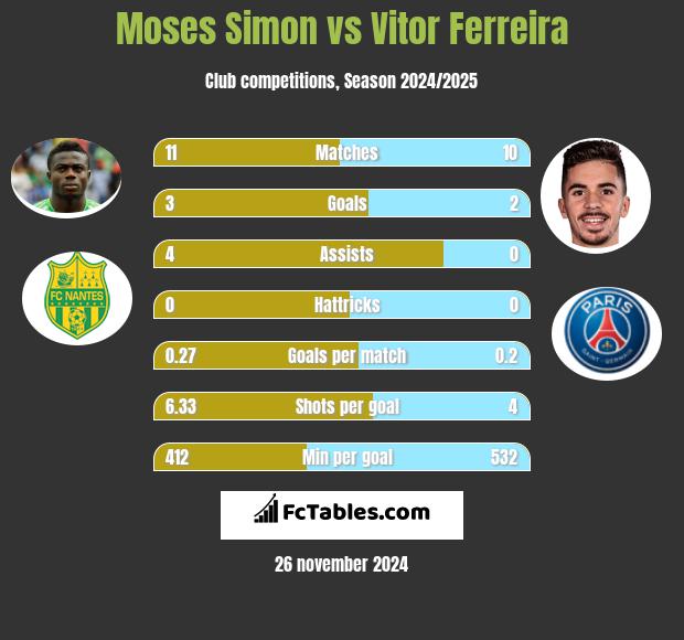 Moses Simon vs Vitor Ferreira h2h player stats