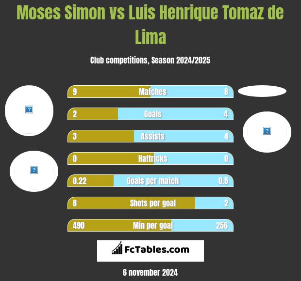 Moses Simon vs Luis Henrique Tomaz de Lima h2h player stats