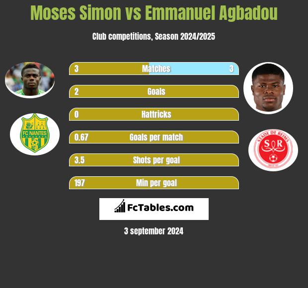 Moses Simon vs Emmanuel Agbadou h2h player stats