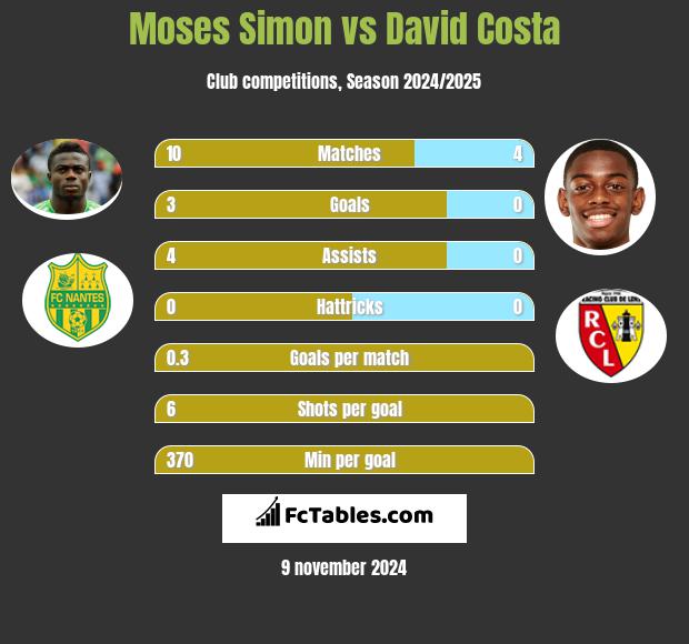 Moses Simon vs David Costa h2h player stats