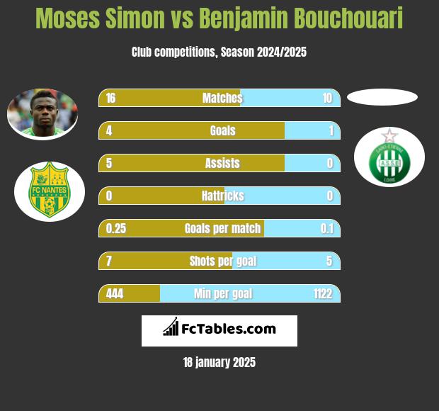 Moses Simon vs Benjamin Bouchouari h2h player stats