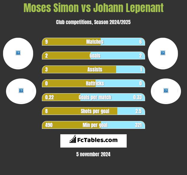 Moses Simon vs Johann Lepenant h2h player stats